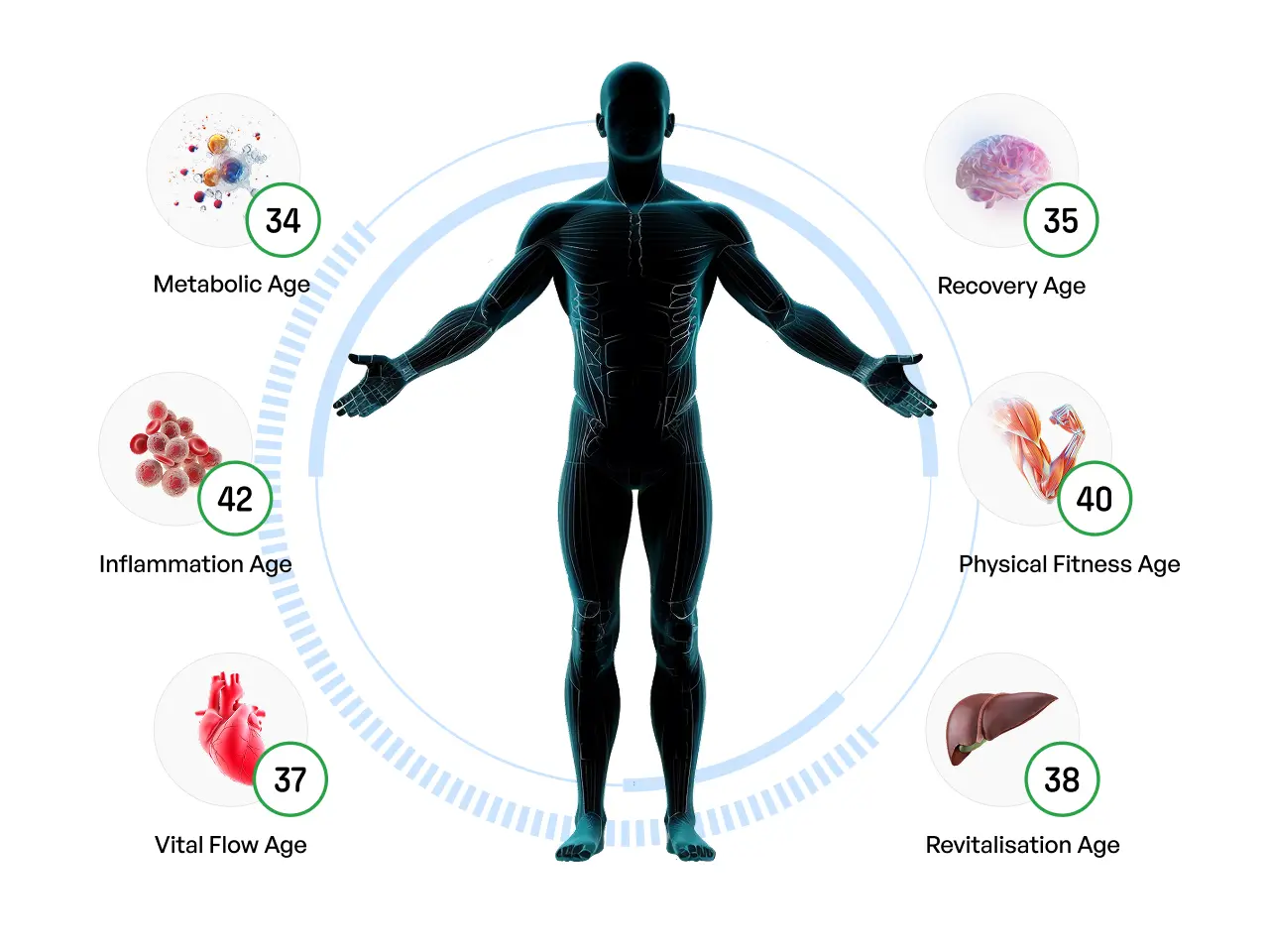 Beyond Biological Age
