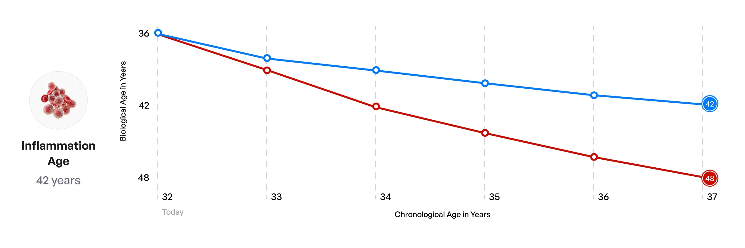 Beyond Biological Age